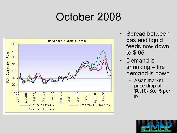 October 2008 • Spread between gas and liquid feeds now down to $. 05