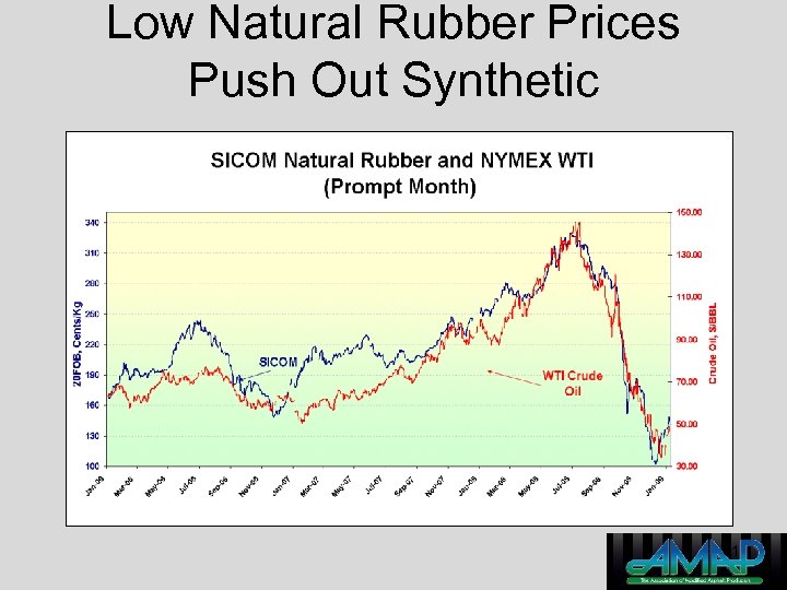 Low Natural Rubber Prices Push Out Synthetic 61 