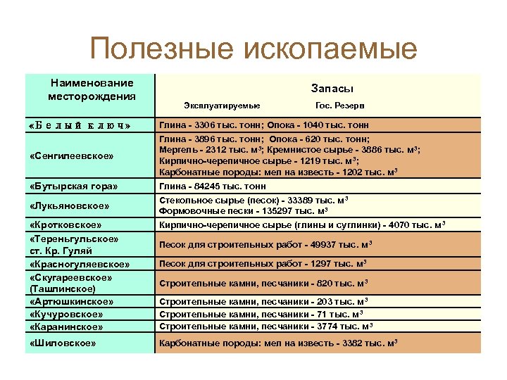 Полезные ископаемые Наименование месторождения Запасы Эксплуатируемые Гос. Резерв «Белый ключ» Глина - 3306 тыс.