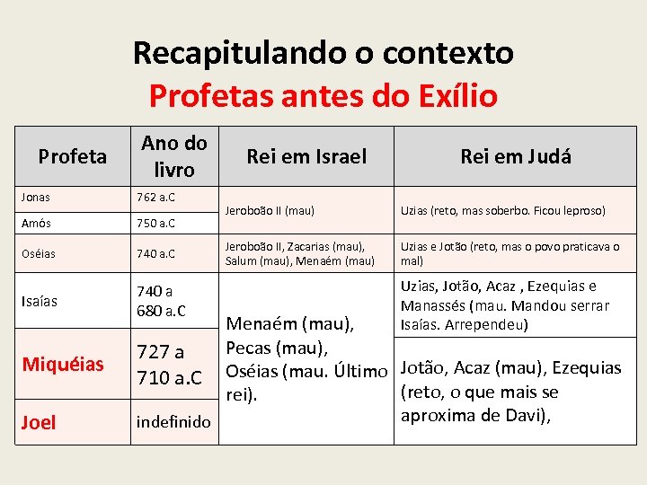 Recapitulando o contexto Profetas antes do Exílio Profeta Ano do livro Jonas 762 a.