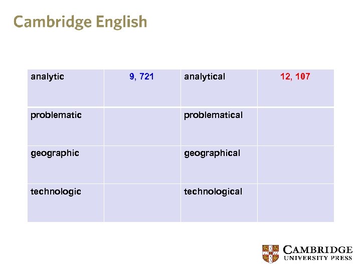 analytic 9, 721 analytical problematical geographical technological 12, 107 
