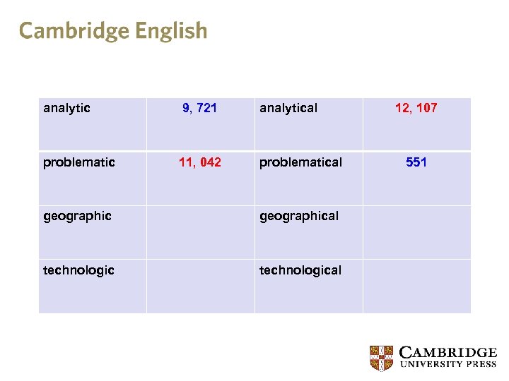 analytic 9, 721 analytical problematic 11, 042 problematical geographical technological 12, 107 551 