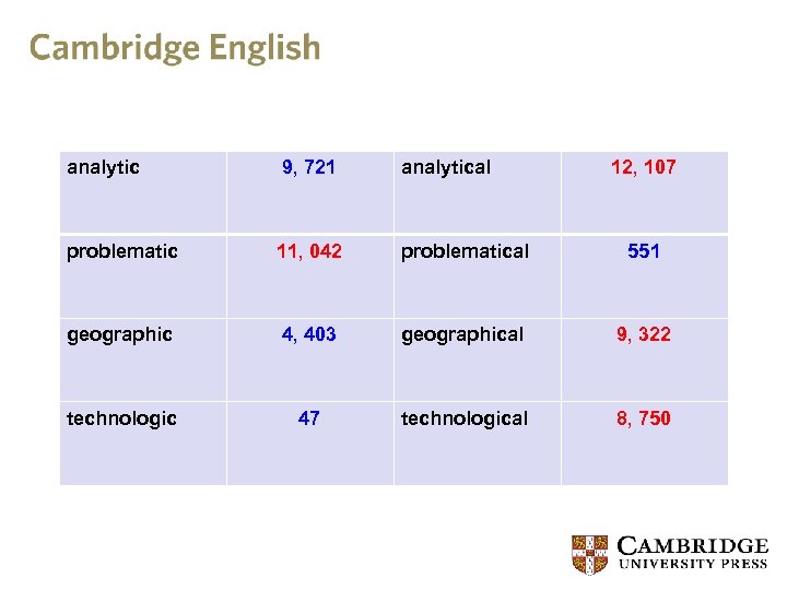 analytic 9, 721 analytical 12, 107 problematic 11, 042 problematical 551 geographic 4, 403