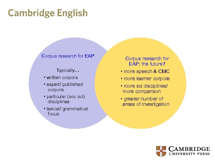 Corpus research for EAP: the future? Typically… • written corpora • more speech &