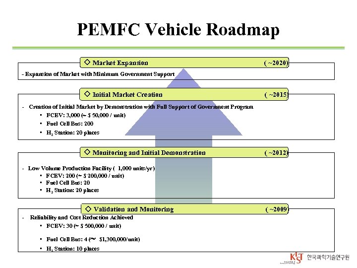 PEMFC Vehicle Roadmap ◇ Market Expansion ( ~2020) - Expansion of Market with Minimum