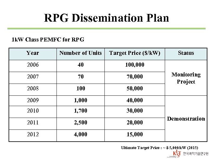RPG Dissemination Plan 1 k. W Class PEMFC for RPG Year Number of Units