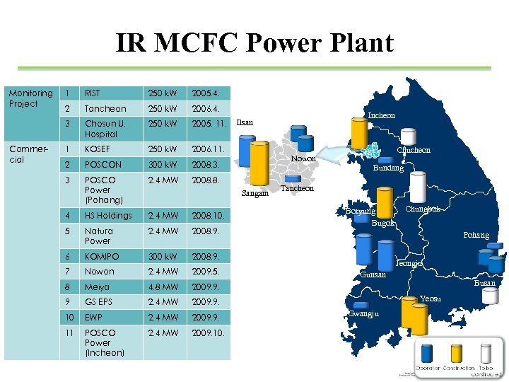 IR MCFC Power Plant No. Commercial Capacity Date 1 RIST 250 k. W 2005.