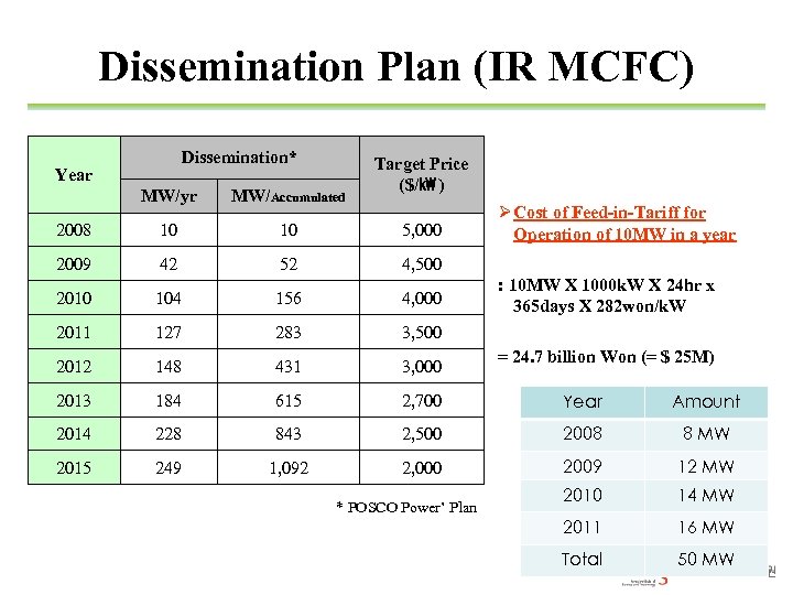 Dissemination Plan (IR MCFC) Dissemination* Year Target Price ($/㎾ ) MW/yr MW/Accumulated 2008 10