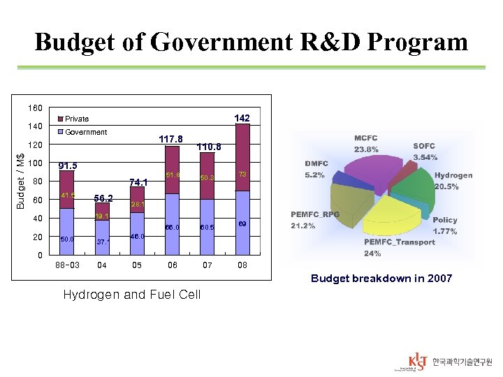 Budget of Government R&D Program 160 142 Private Government 117. 8 Budget / M$
