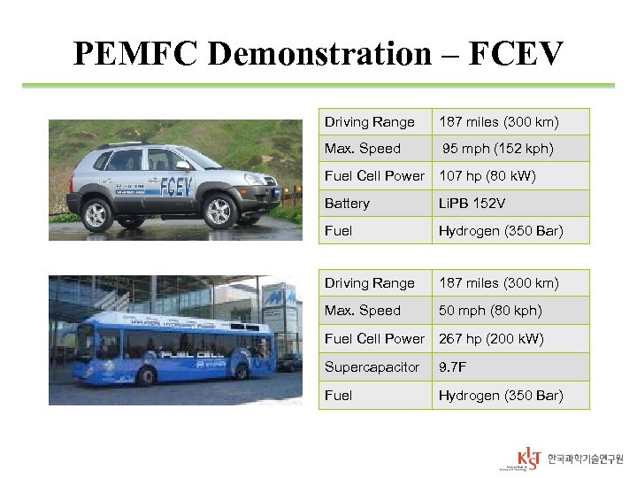 PEMFC Demonstration – FCEV Driving Range 187 miles (300 km) Max. Speed 95 mph
