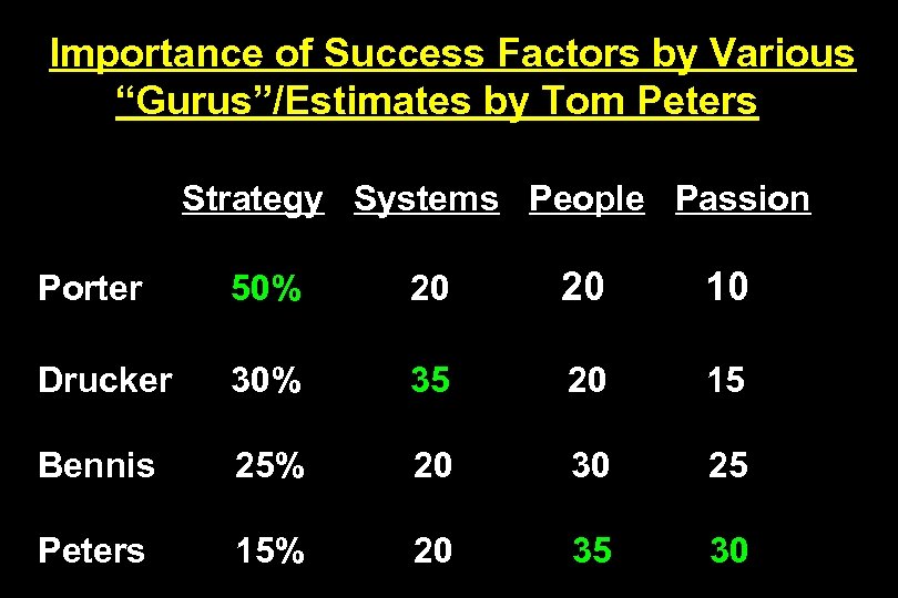 Importance of Success Factors by Various “Gurus”/Estimates by Tom Peters Strategy Systems People Passion