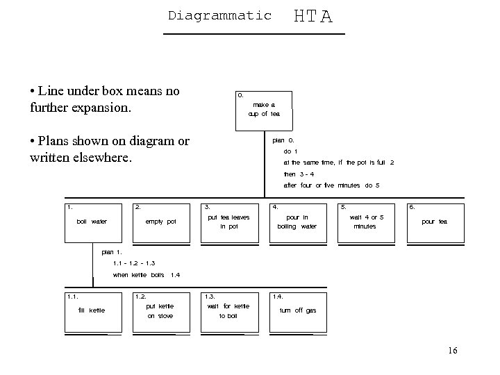 HT A Diagrammatic • Line under box means no further expansion. 0. make a