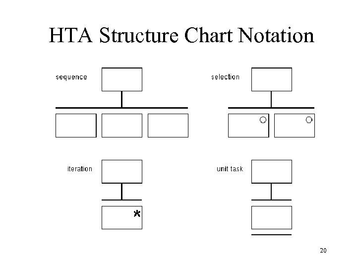 HTA Structure Chart Notation 20 