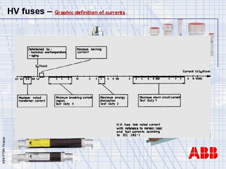 ABB PTMV Poland HV fuses – Graphic definition of currents 