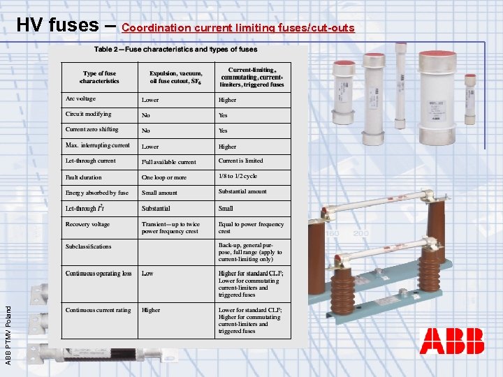 ABB PTMV Poland HV fuses – Coordination current limiting fuses/cut-outs 