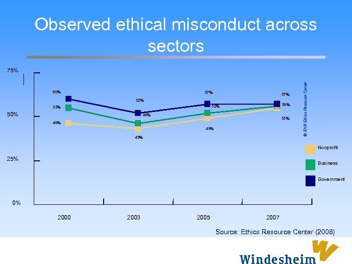 Observed ethical misconduct across sectors 60% 57% 52% 56% 52% 55% 50% 46% 55%