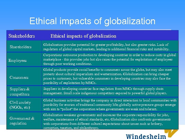 Ethical impacts of globalization Stakeholders Shareholders Employees Ethical impacts of globalization Globalization provides potential