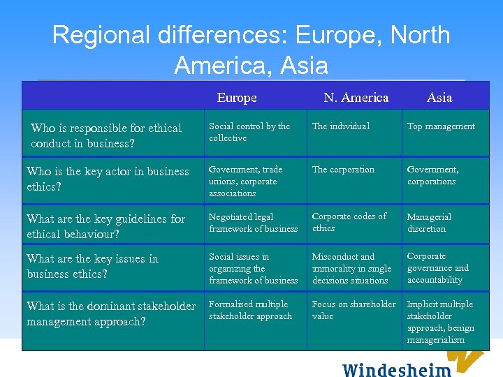 Regional differences: Europe, North America, Asia Europe N. America Asia Social control by the