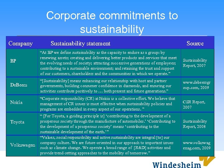 Corporate commitments to sustainability Company Sustainability statement Source BP “At BP we define sustainability