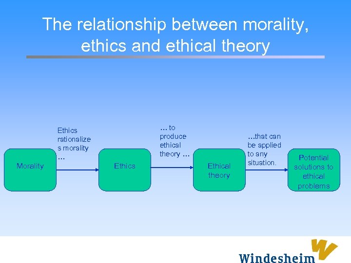 The relationship between morality, ethics and ethical theory … to produce ethical theory …