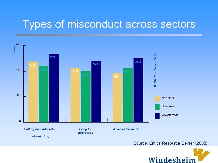 Types of misconduct across sectors 27% 20 25% 24% 22% 21% 20% 21% 19%