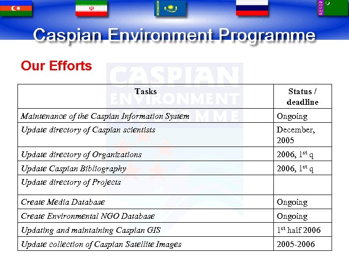 Our Efforts Tasks Status / deadline Maintenance of the Caspian Information System Ongoing Update