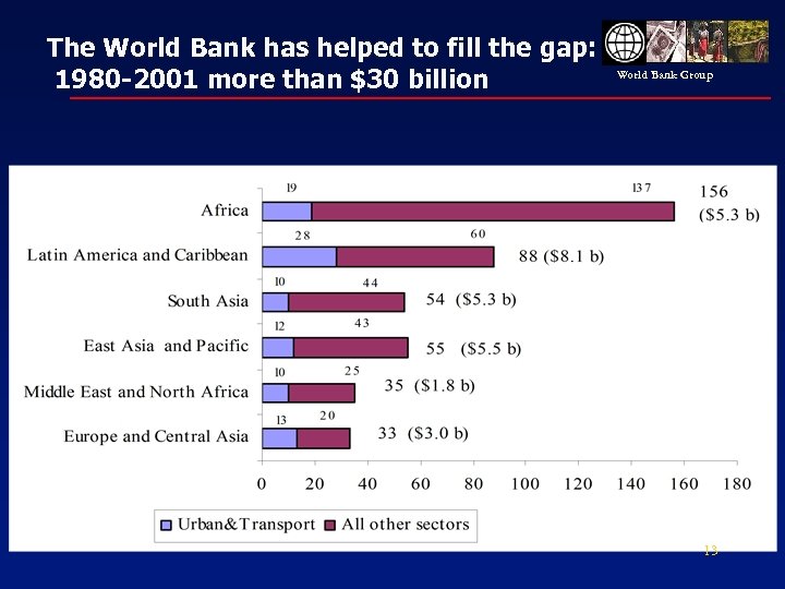 The World Bank has helped to fill the gap: 1980 -2001 more than $30