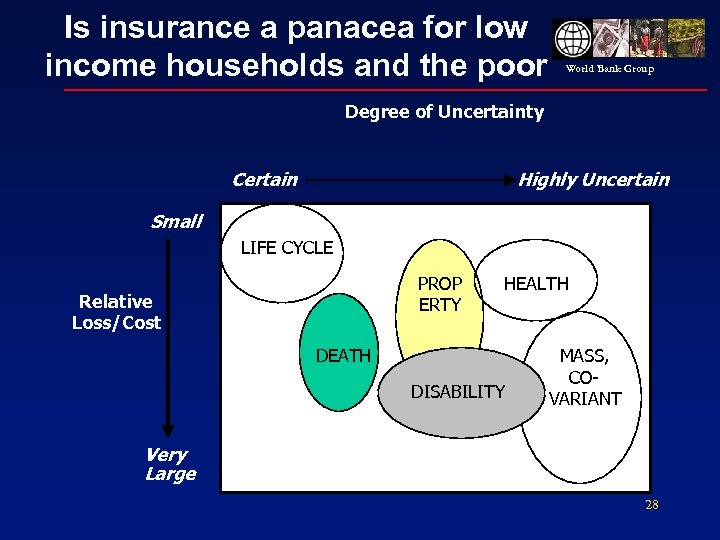 Is insurance a panacea for low income households and the poor World Bank Group