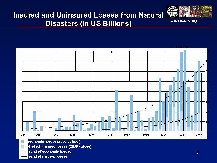 Insured and Uninsured Losses from Natural Disasters (in US Billions) World Bank Group US$