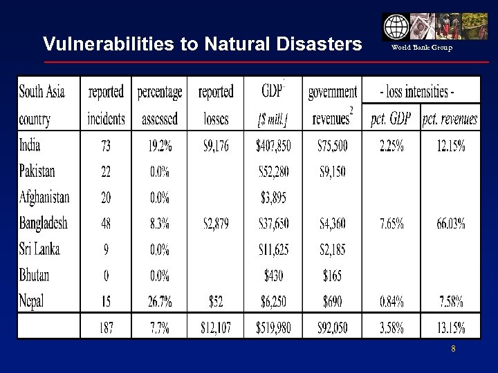 Vulnerabilities to Natural Disasters World Bank Group 8 