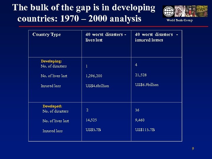 The bulk of the gap is in developing countries: 1970 – 2000 analysis Country