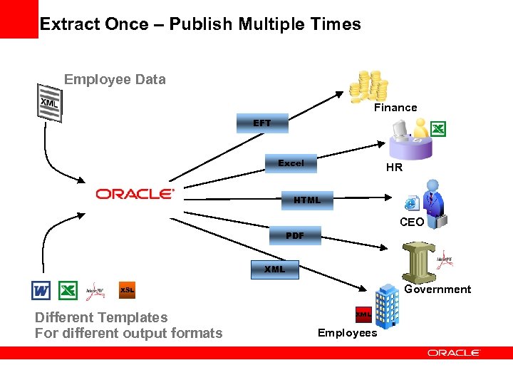 Extract Once – Publish Multiple Times Employee Data Finance EFT Excel HR HTML XML