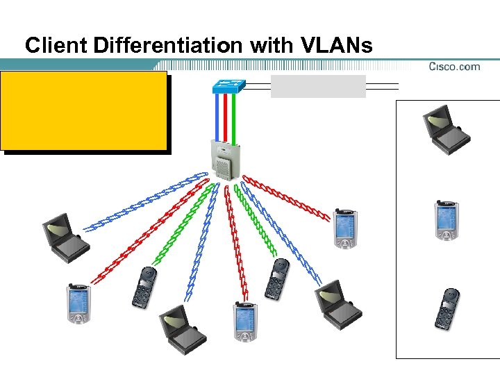 Client Differentiation with VLANs 