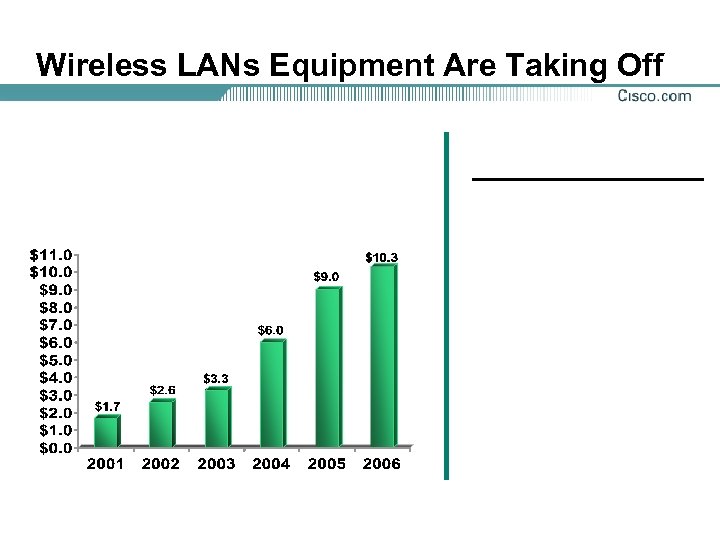 Wireless LANs Equipment Are Taking Off 