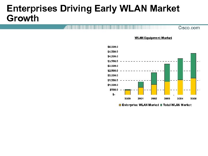 Enterprises Driving Early WLAN Market Growth 