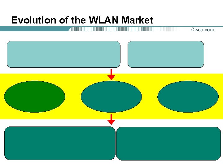 Evolution of the WLAN Market 