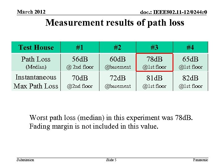 March 2012 doc. : IEEE 802. 11 -12/0244 r 0 Measurement results of path
