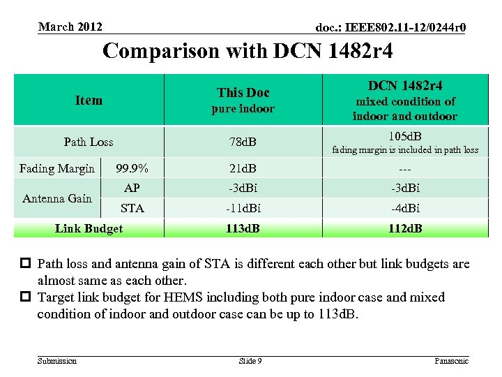 March 2012 doc. : IEEE 802. 11 -12/0244 r 0 Comparison with DCN 1482