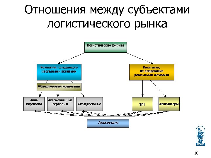 Отношения между субъектами