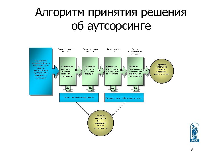 Алгоритм принятия решения об аутсорсинге 9 