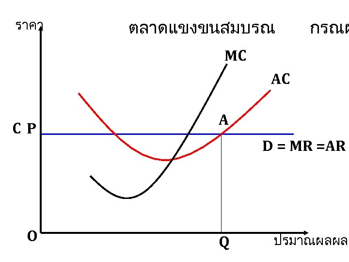 ราคา ตลาดแขงขนสมบรณ กรณผ MC AC CP O A D = MR =AR Q ปรมาณผลผลต