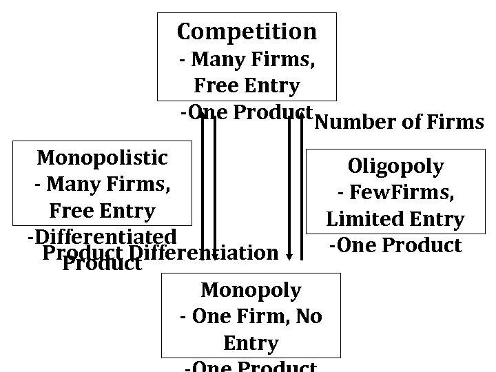 Competition - Many Firms, Free Entry -One Product. Number of Firms Monopolistic Oligopoly -