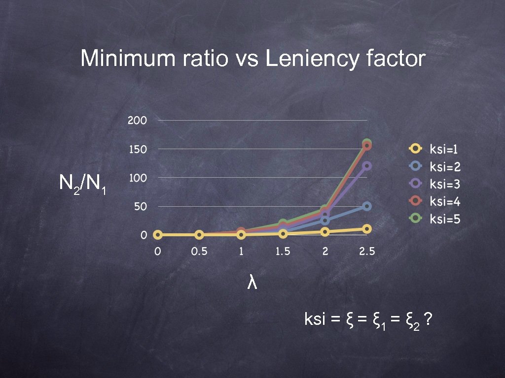 Minimum ratio vs Leniency factor N 2/N 1 λ ksi = ξ 1 =