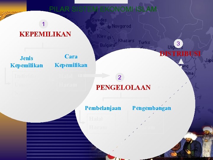 PILAR SISTEM EKONOMI ISLAM 1 KEPEMILIKAN 3 Jenis Kepemilikan Individu Umum Negara DISTRIBUSI Cara