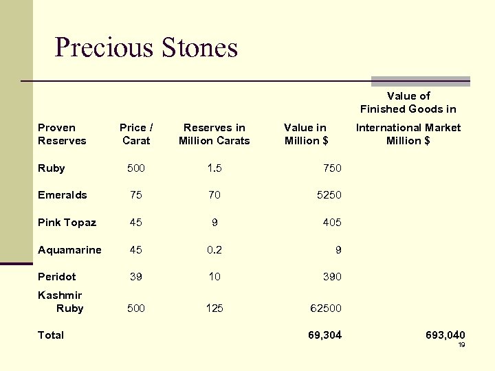 Precious Stones Value of Finished Goods in Proven Reserves Price / Carat Reserves in