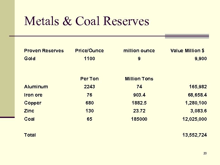 Metals & Coal Reserves Proven Reserves Price/Ounce million ounce 1100 9 Per Ton Million