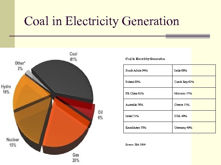 Coal in Electricity Generation South Africa 94% India 68% Poland 93% Czech Rep 62%