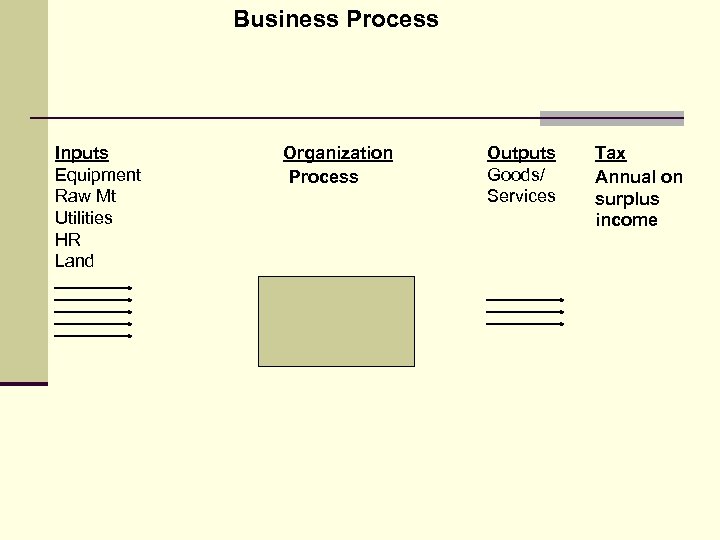 Business Process Inputs Equipment Raw Mt Utilities HR Land Organization Process Outputs Goods/ Services