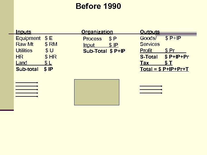 Before 1990 Inputs Equipment Raw Mt Utilities HR Land Sub-total $E $ RM $U