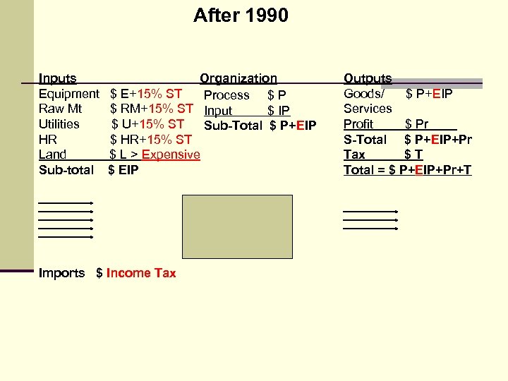 After 1990 Inputs Equipment Raw Mt Utilities HR Land Sub-total Organization $ E+15% ST